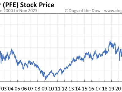 Pfizer's Earnings: Sales Dip, Guidance Up – What's the Catch?